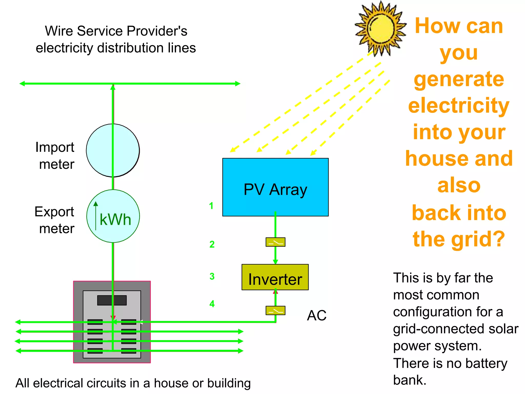 PV Array
DC
Wire Service Provider's
electricity distribution lines
AC
All electrical circuits in a house or building
Import
meter
Export
meter
1
2
3
4
Inverter
How can
you
generate
electricity
into your
house and
also
back into
the grid?
This is by far the
most common
configuration for a
grid-connected solar
power system.
There is no battery
bank.
kWh
kWh
 