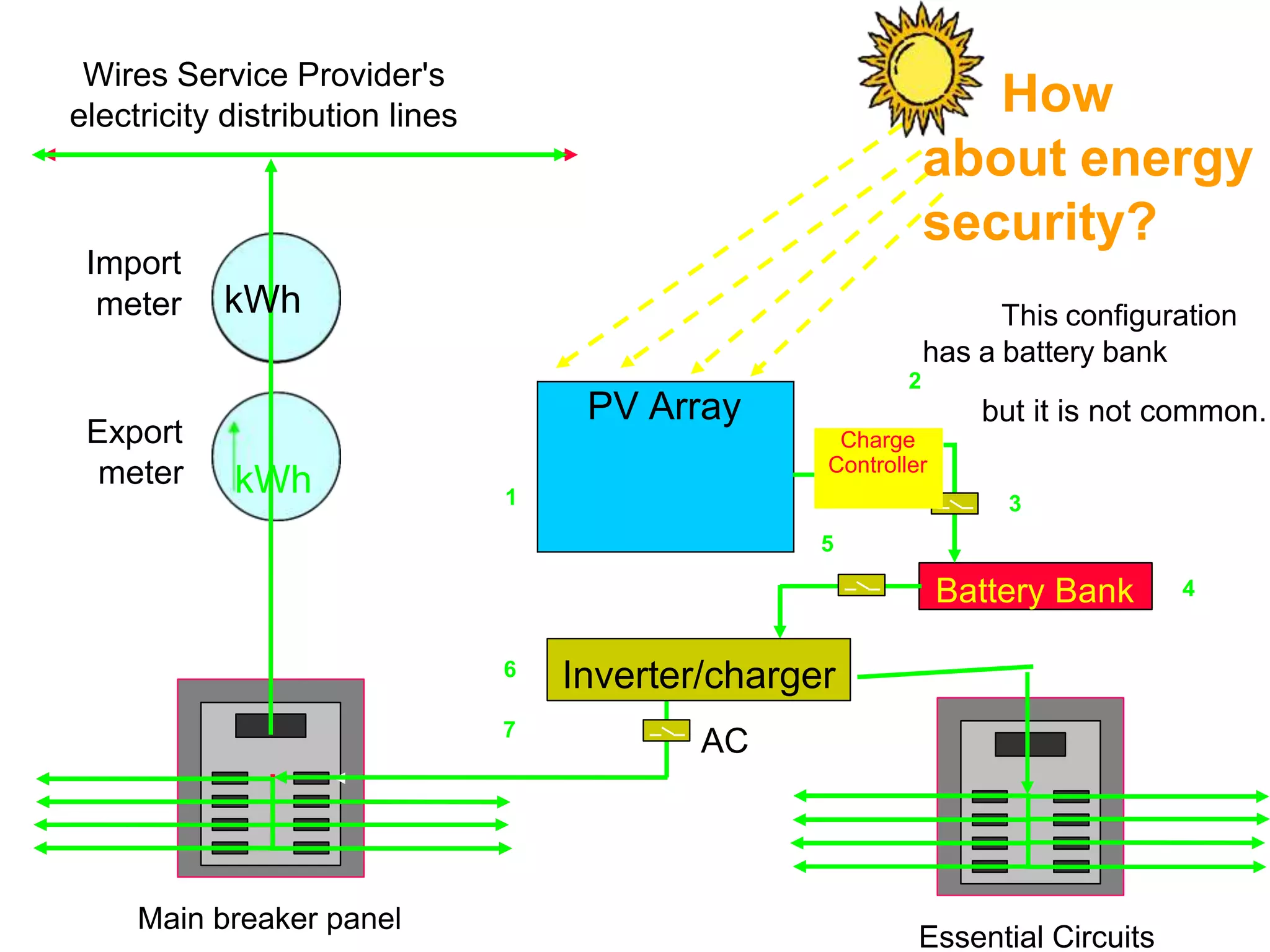 AC
1 3
4
but it is not common.
Main breaker panel
Essential Circuits
AC
5
Battery Bank
DC
6
7
Export
meter kWh
Inverter/charger
DC
Wires Service Provider's
electricity distribution lines
2
How
about energy
security?
This configuration
has a battery bank
kWh
Import
meter
PV Array
Charge
Controller
 