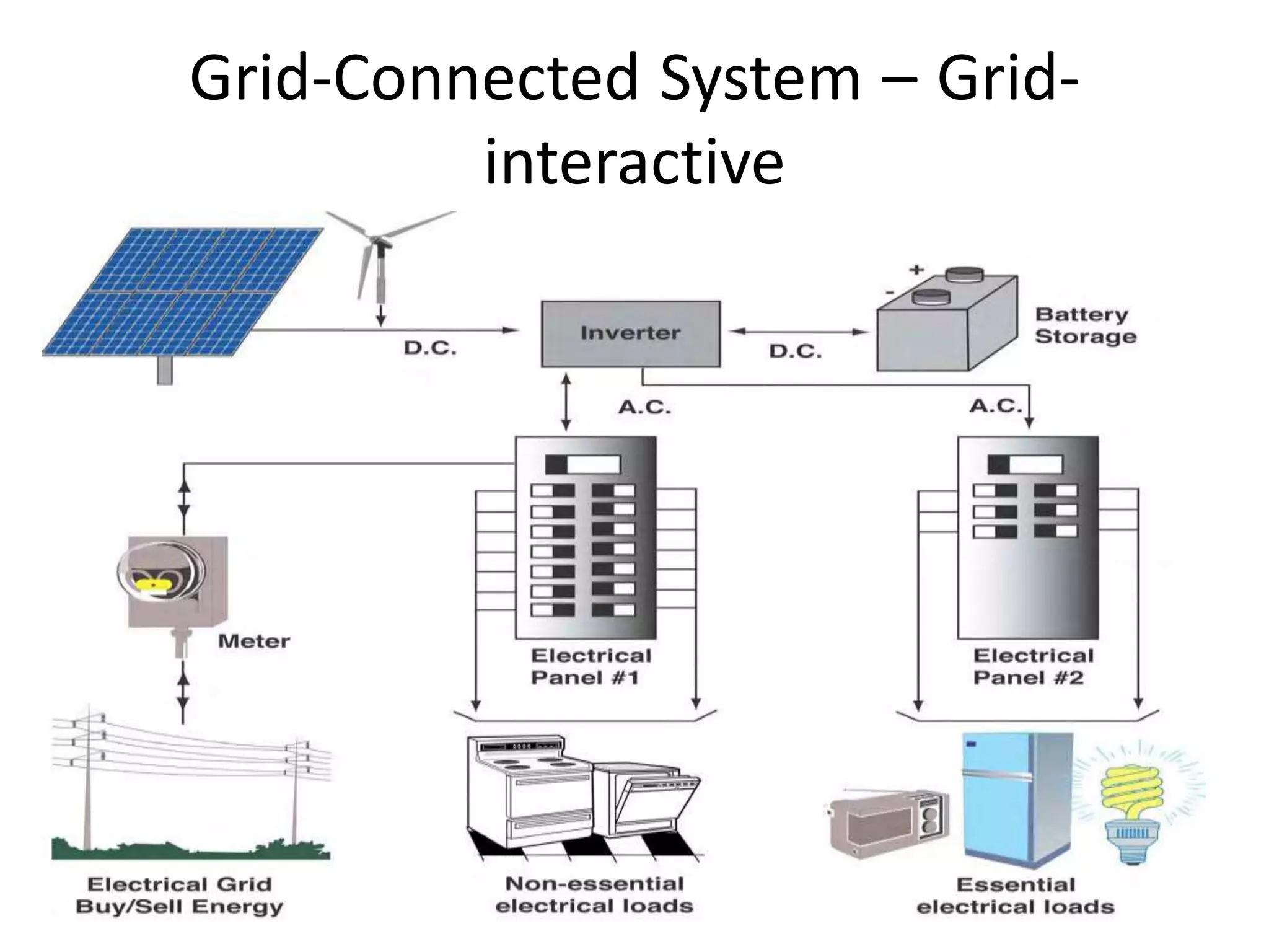 Grid-Connected System – Grid-
interactive
 