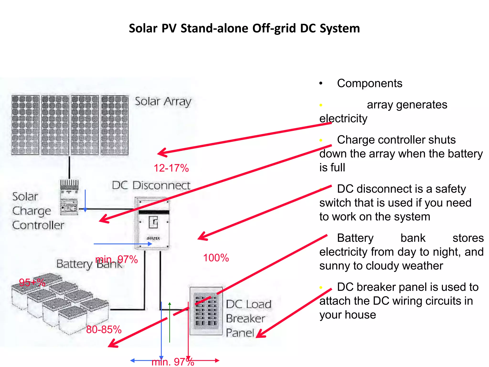 Solar PV Stand-alone Off-grid DC System
• Components:
 Solar array generates
electricity
 Charge controller shuts
down the array when the battery
is full
 DC disconnect is a safety
switch that is used if you need
to work on the system
 Battery bank stores
electricity from day to night, and
sunny to cloudy weather
 DC breaker panel is used to
attach the DC wiring circuits in
your house
95+%
80-85%
100%min. 97%
min. 97%
12-17%
 