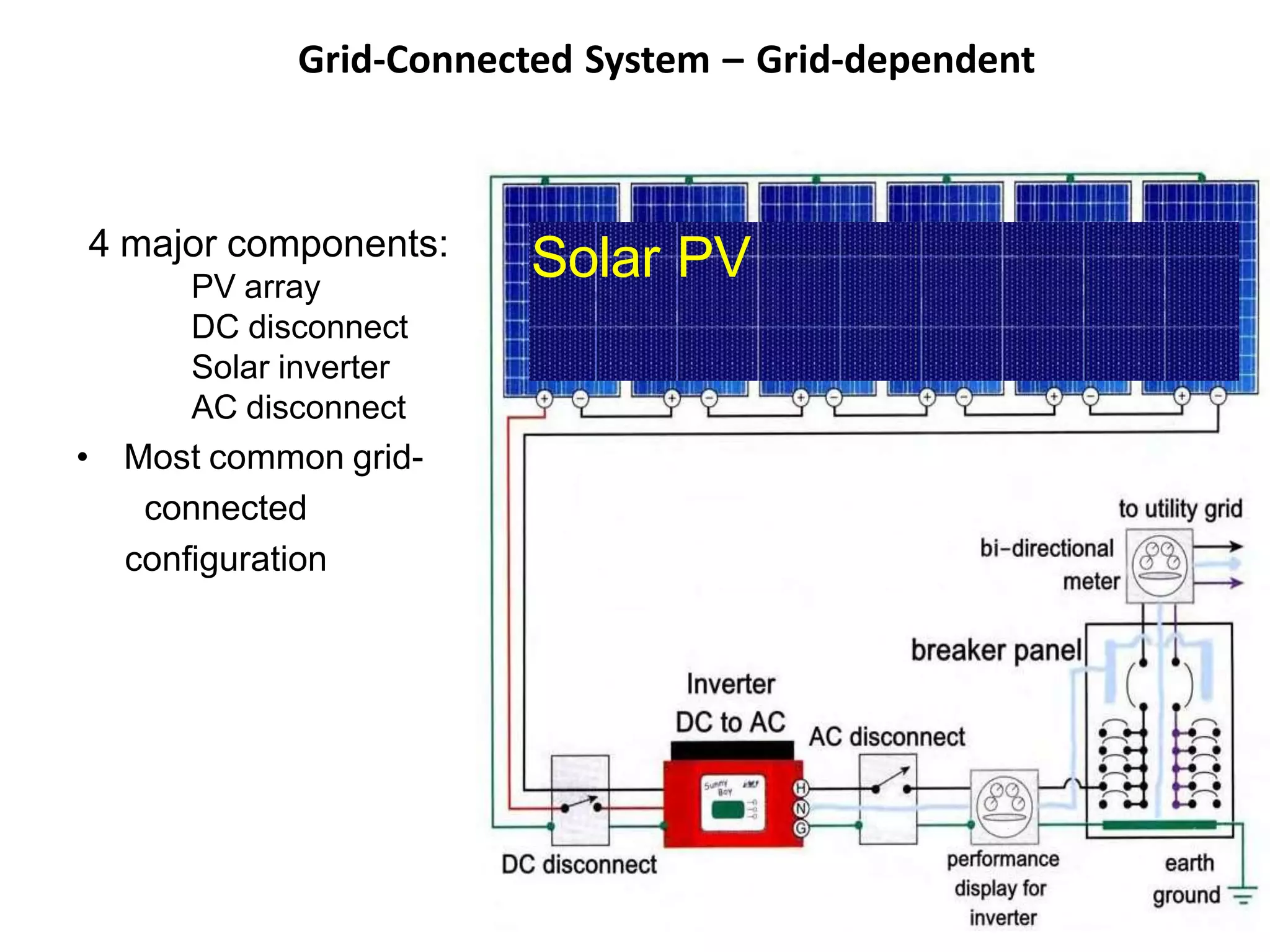 Grid-Connected System – Grid-dependent
4 major components:
– PV array
– DC disconnect
– Solar inverter
– AC disconnect
• Most common grid-
connected
configuration
Solar PV
 