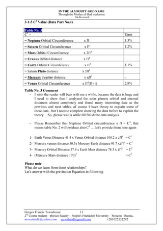 IN THE ALMIGHTY GOD NAME
Through the Mother of God mediation
I do this research
Gerges Francis Tawadrous/
2nd
Course student – physics Faculty – People's Friendship University – Moscow –Russia..
mrwaheid1@yahoo.com mrwaheid@gmail.com +201022532292
11
3-1-5 C2
Value (Data Part No.4)
Table No. 3
C2
= Error
= Neptune Orbital Circumference x Π 1.3%
= Saturn Orbital Circumference x Π2
1.2%
= Mars Orbital Circumference x 2Π3
= Uranus Orbital distance x Π3
= Earth Orbital Circumference x Π4
1.1%
= Saturn Pluto distance x 2Π2
= Mercury Jupiter distance x 4Π3
-
= Venus Orbital Circumference x Π4
(Π+1) 2.8%
Table No. 3 Comment
- I wish the reader will bear with me a while, because the data is huge and
I need to show that I analyzed the solar planets orbital and internal
distances almost completely and found many interesting data as the
previous and next tables. of course I have theory to explain some of
these data , but I need to complete showing the data before to explain the
theory….So, please wait a while till finish the data analysis
- Please Remember that Neptune Orbital circumference x Π = C2
, that
means table No. 2 will produce also C2
….let's provide them here again
1- Earth Venus Distance 41.4 x Venus Orbital distance 108.2 x 2Π2
= C2
2- Mercury venues distance 50.3x Mercury Earth distance 91.7 x2Π2
= C2
3- Mercury Orbital Distance 57.9 x Earth Mars distance 78.3 x 2Π2
= C2
4- (Mercury Mars distance 170)2
= C2
Please note
What do we learn from these relationships?
Let's answer with the gravitation Equation in following
 