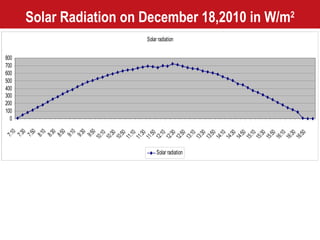 Solar Radiation on December 18,2010 in W/m 2 