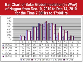Bar Chart of Solar Global Insolation(in W/m 2 )  of Nagpur from Dec.10, 2010 to Dec.14, 2010  for the Time 7:00Hrs to 17:00Hrs 