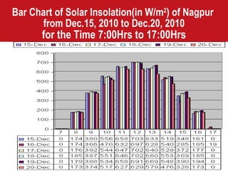 Bar Chart of Solar Insolation(in W/m 2 ) of Nagpur  from Dec.15, 2010 to Dec.20, 2010   for the Time 7:00Hrs to 17:00Hrs   