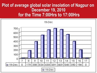 Plot of average global solar insolation of Nagpur on  December 19, 2010   for the Time 7:00Hrs to 17:00Hrs 