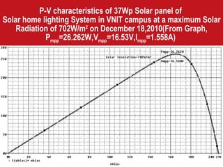 P-V characteristics of 37Wp Solar panel of  Solar home lighting System in VNIT campus at a maximum Solar Radiation of 702W/m 2  on December 18,2010(From Graph, P mpp =26.262W,V mpp =16.53V,I mpp =1.558A)  