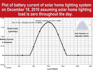 Plot of battery current of solar home lighting system on December 18, 2010 assuming solar home lighting load is zero throughout the day.   Solar Radiation on  December 18,2010 Scale X axis, 1 μ S=1Hour In Hours Battery Current  in Amperes 