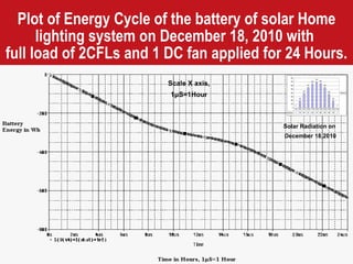 Plot of Energy Cycle of the battery of solar Home lighting system on December 18, 2010 with  full load of 2CFLs and 1 DC fan applied for 24 Hours. Solar Radiation on  December 18,2010 Scale X axis, 1 μ S=1Hour 