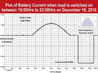 Plot of Battery Current when load is switched on between 19:00Hrs to 23:00Hrs on December 18, 2010 Load Current=2.66A Solar Radiation on  December 18,2010 Scale X axis, 1 μ S=1Hour In Hours Battery Current  in Amperes 