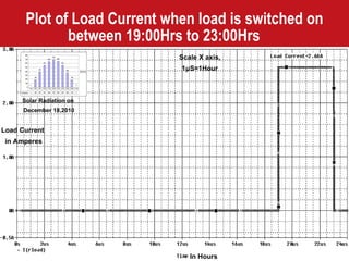 Plot of Load Current when load is switched on between 19:00Hrs to 23:00Hrs   Solar Radiation on  December 18,2010 Scale X axis, 1 μ S=1Hour In Hours Load Current  in Amperes 