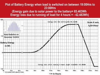 Plot of Battery Energy when load is switched on between 19:00Hrs to 23:00Hrs (Energy gain due to solar power to the battery= 85.463Wh  Energy loss due to running of load for 4 hours = - 42.483Wh)  Solar Radiation on  December 18,2010 Scale X axis, 1 μ S=1Hour In Hours Battery Energy  in Wh 