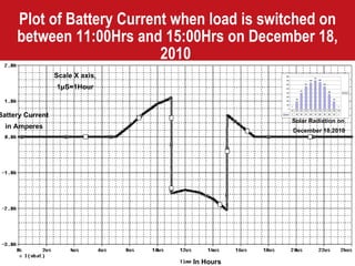Plot of Battery Current when load is switched on between 11:00Hrs and 15:00Hrs on December 18, 2010  Solar Radiation on  December 18,2010 Scale X axis, 1 μ S=1Hour In Hours Battery Current  in Amperes 