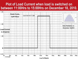 Plot of Load Current when load is switched on between 11:00Hrs to 15:00Hrs on December 18, 2010. Solar Radiation on  December 18,2010 Scale X axis, 1 μ S=1Hour In Hours Load Current  in Amperes 