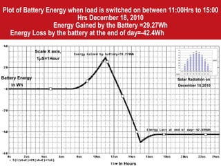 Plot of Battery Energy when load is switched on between 11:00Hrs to 15:00 Hrs December 18, 2010 Energy Gained by the Battery =29.27Wh Energy Loss by the battery at the end of day=-42.4Wh      Solar Radiation on  December 18,2010 Scale X axis, 1 μ S=1Hour In Hours Battery Energy  in Wh 