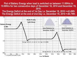 Plot of Battery Energy when load is switched on between 11:00Hrs to 15:00Hrs for two consecutive days of December 18, 2010 and December 19, 2010. The Energy Deficit at the end of 1st Day i.e. December 18, 2010 =-42.4Wh The Energy Deficit at the end of 2nd Day i.e. December 19, 2010 =-84.7Wh Solar Radiation on  December 18,2010 Solar Radiation on  December 19,2010 Scale X axis, 1 μ S=1Hour In Hours Battery Energy  in Wh 
