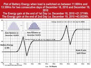 Plot of Battery Energy when load is switched on between 11:00Hrs and 13:30Hrs for two consecutive days of December 18, 2010 and December 19, 2010 The Energy gain at the end of 1st Day i.e. December 18, 2010 =21.371Wh The Energy gain at the end of 2nd Day i.e. December 19, 2010 =43.002Wh. Solar Radiation on  December 18,2010 Solar Radiation on  December 19,2010 Scale X axis, 1 μ S=1Hour In Hours Battery Energy  in Wh 