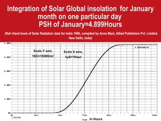 Integration of Solar Global insolation  for January month on one particular day  PSH of January=4.899Hours   (Ref:-Hand book of Solar Radiation data for India 1980, compiled by Anna Mani, Allied Publishers Pvt. Limited. New Delhi, India) In Hours Scale X axis, 1 μ S=1Hour Scale Y axis, 1KV =1KWH/m 2 