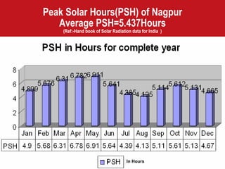 Peak Solar Hours(PSH) of Nagpur Average PSH=5.437Hours (Ref:-Hand book of Solar Radiation data for India  ) In Hours 