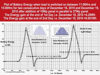 Plot of Battery Energy when load is switched on between 11:00Hrs and 15:00Hrs for two consecutive days of December 18, 2010 and December 19, 2010 after addition of 10Wp panel in parallel to 37Wp panel The Energy gain at the end of 1st Day i.e. December 18, 2010 =4.29Wh The Energy gain at the end of 2nd Day i.e. December 19, 2010 =9.001Wh Solar Radiation on  December 18,2010 Solar Radiation on  December 19,2010 In Hours Scale X axis, 1 μ S=1Hour Battery Energy  in Wh 