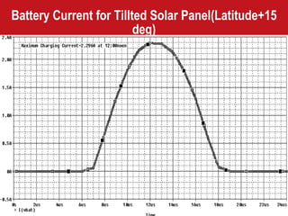 Battery Current for Tillted Solar Panel(Latitude+15 deg) 