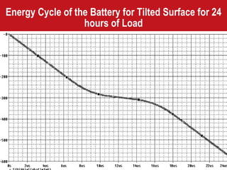 Energy Cycle of the Battery for Tilted Surface for 24 hours of Load 