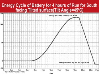 Energy Cycle of Battery for 4 hours of Run for South facing Tilted surface(Tilt Angle=45 0 C) 
