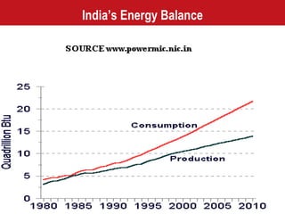 India’s Energy Balance 
