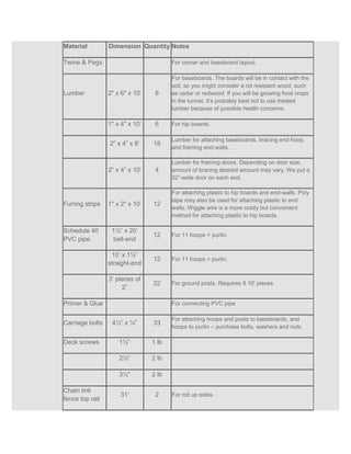 Material         Dimension Quantity Notes

Twine & Pegs                            For corner and baseboard layout.

                                        For baseboards. The boards will be in contact with the
                                        soil, so you might consider a rot resistant wood, such
Lumber           2" x 6" x 10’    6     as cedar or redwood. If you will be growing food crops
                                        in the tunnel, it’s probably best not to use treated
                                        lumber because of possible health concerns.

                 1" x 4" x 10’    6     For hip boards.

                                        Lumber for attaching baseboards, bracing end hoop,
                 2” x 4” x 8'    18
                                        and framing end-walls.

                                        Lumber for framing doors. Depending on door size,
                 2” x 4” x 10'    4     amount of bracing desired amount may vary. We put a
                                        32”-wide door on each end.

                                        For attaching plastic to hip boards and end-walls. Poly
                                        tape may also be used for attaching plastic to end
Furring strips   1" x 2" x 10’   12
                                        walls. Wiggle wire is a more costly but convenient
                                        method for attaching plastic to hip boards.

Schedule 40       1½” x 20’
                                 12     For 11 hoops + purlin.
PVC pipe          bell-end

                  10’ x 1½”
                                 12     For 11 hoops + purlin.
                 straight-end

                 3’ pieces of
                                 22     For ground posts. Requires 8 10' pieces
                      2”

Primer & Glue          .          .     For connecting PVC pipe

                                        For attaching hoops and posts to baseboards, and
Carriage bolts    4½” x ¼”       33
                                        hoops to purlin – purchase bolts, washers and nuts.

Deck screws          1½”         1 lb

                     2½”         2 lb

                     3½”         2 lb

Chain link
                     31'          2     For roll up sides.
fence top rail
 
