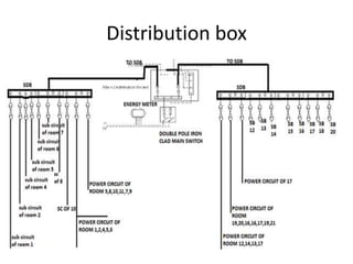 Distribution box
 