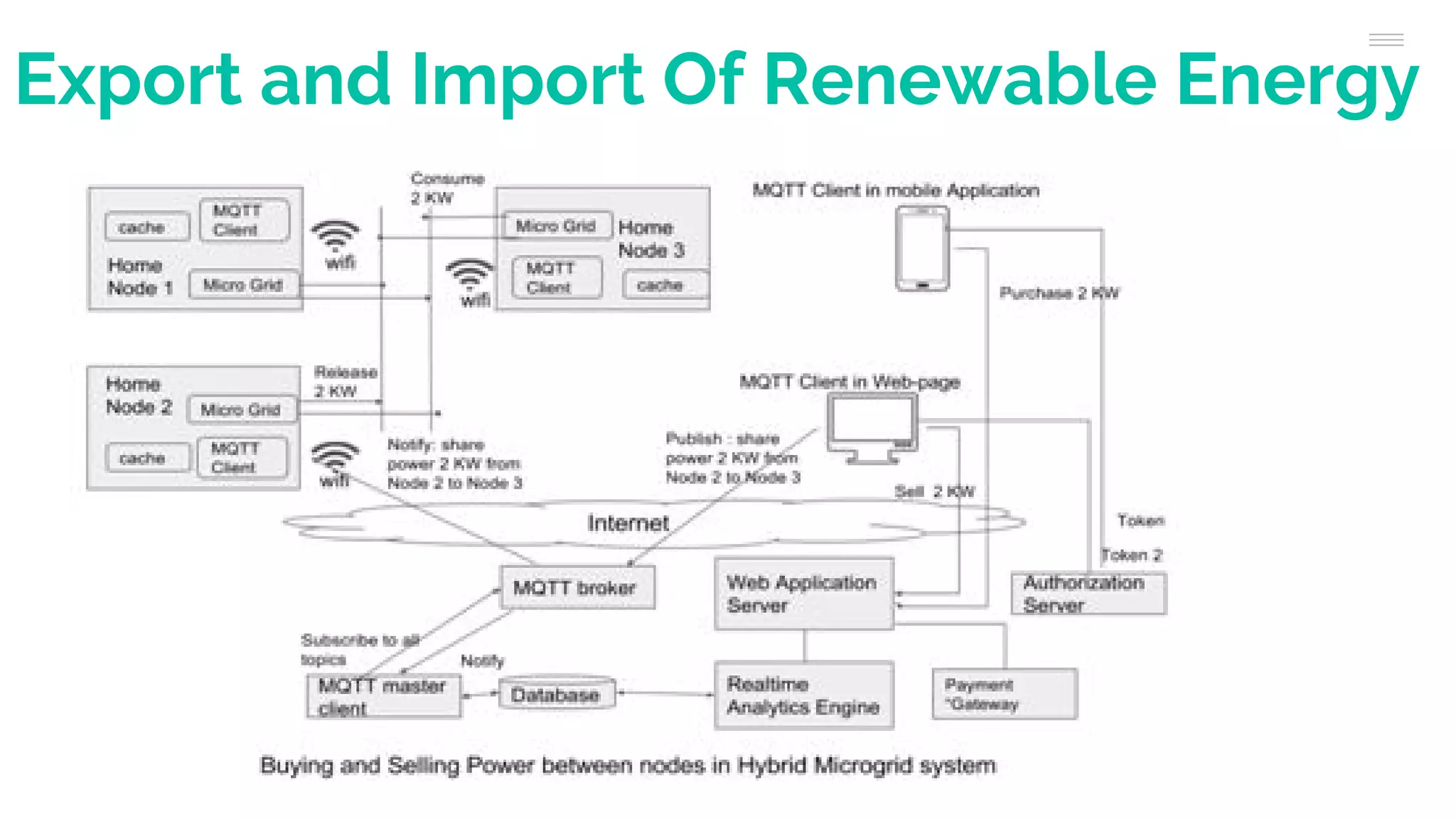 Export and Import Of Renewable Energy
