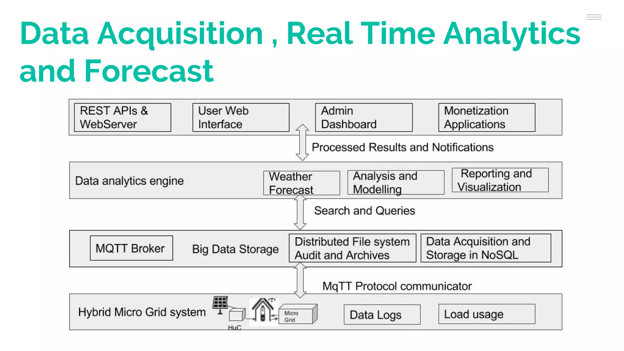 Data Acquisition , Real Time Analytics
and Forecast