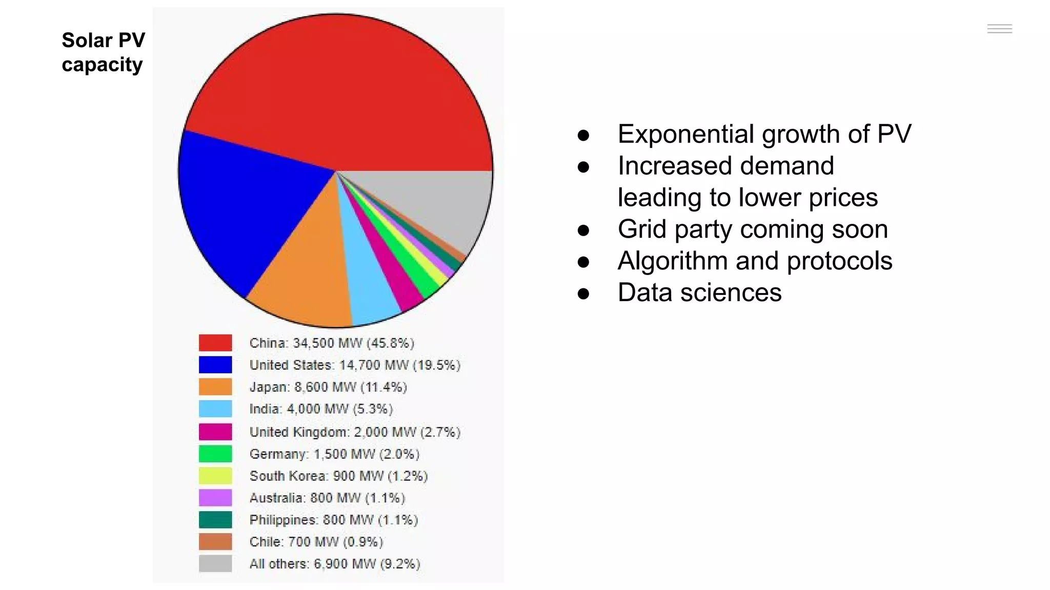 Solar PV
capacity
● Exponential growth of PV
● Increased demand
leading to lower prices
● Grid party coming soon
● Algorithm and protocols
● Data sciences