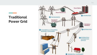 Traditional
Power Grid
 