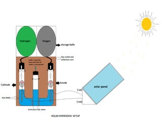 Sun Fuel Solar hydrogen generation | PPTX