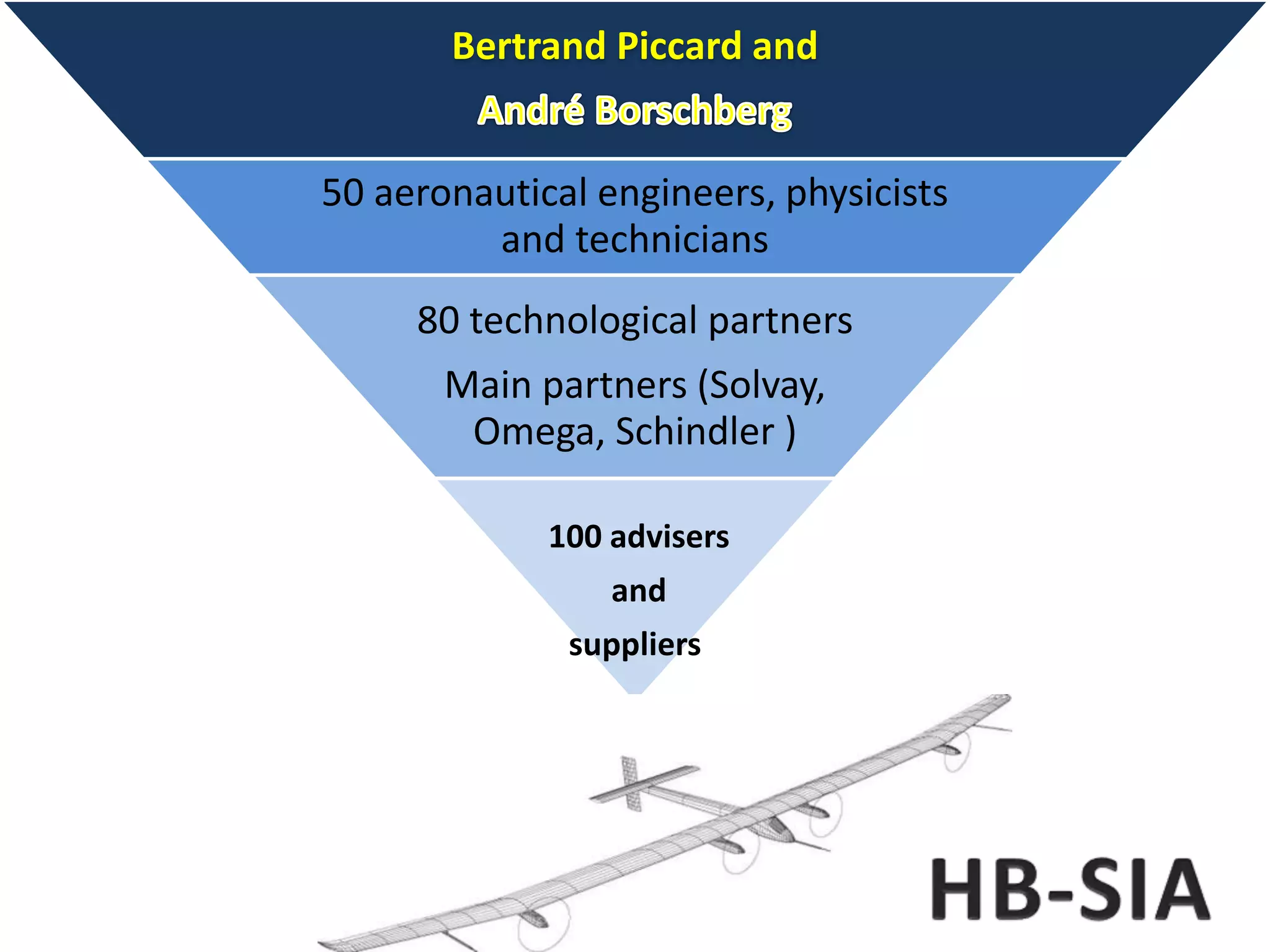 Bertrand Piccard and
50 aeronautical engineers, physicists
and technicians
80 technological partners
Main partners (Solvay,
Omega, Schindler )
100 advisers
and
suppliers
 