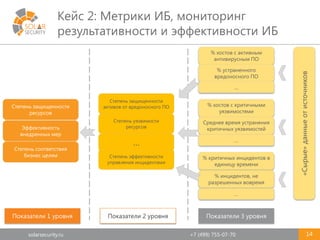 solarsecurity.ru +7 (499) 755-07-70
Кейс 2: Метрики ИБ, мониторинг
результативности и эффективности ИБ
14
Степень эффективности
управления инцидентами
Степень защищенности
ресурсов
…
Степень уязвимости
ресурсов
Степень защищенности
активов от вредоносного ПО
% хостов с активным
антивирусным ПО
% устраненного
вредоносного ПО
…
% хостов с критичными
уязвимостями
Среднее время устранения
критичных уязвимостей
…
% критичных инцидентов в
единицу времени
% инцидентов, не
разрешенных вовремя
…
«Сырые»данныеотисточников
Показатели 1 уровня Показатели 2 уровня Показатели 3 уровня
Степень соответствия
бизнес целям
Эффективность
внедренных мер
 