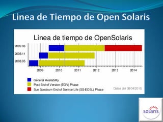 Linea de Tiempo de Open Solaris