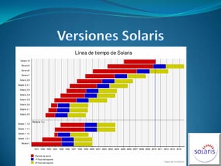 Versiones Solaris