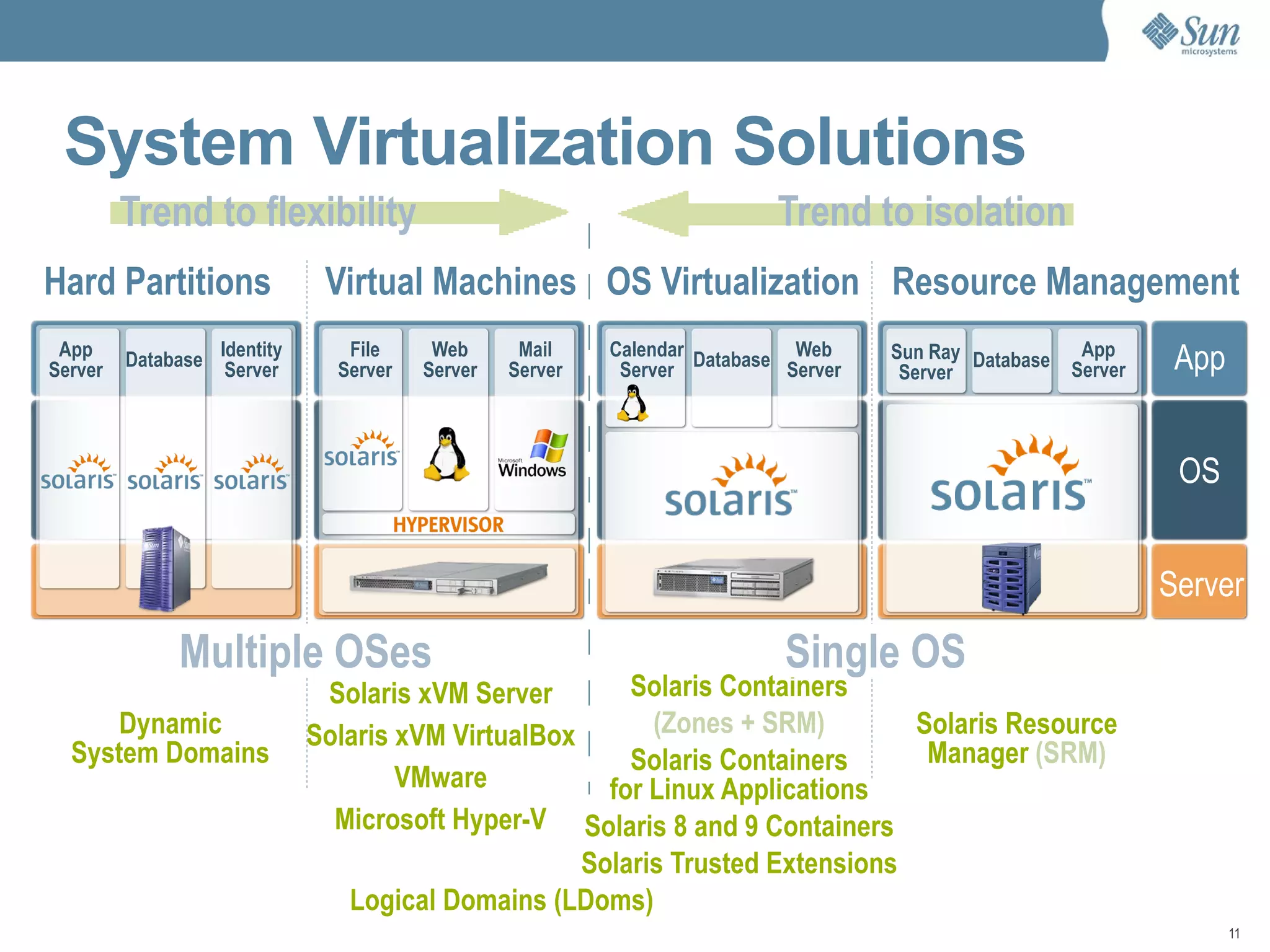 Solaris, OpenSolaris y Virtualización