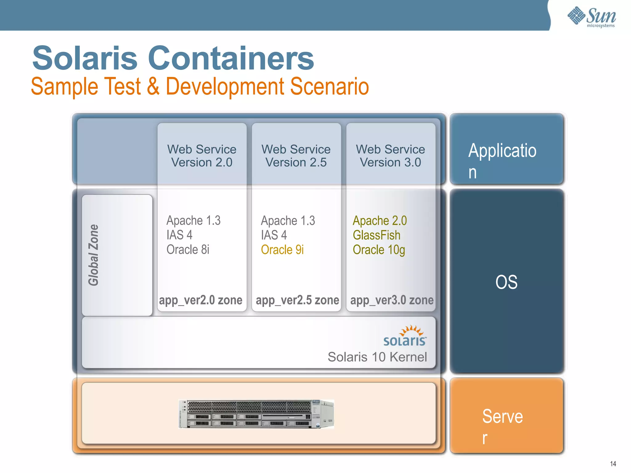 Solaris, OpenSolaris y Virtualización