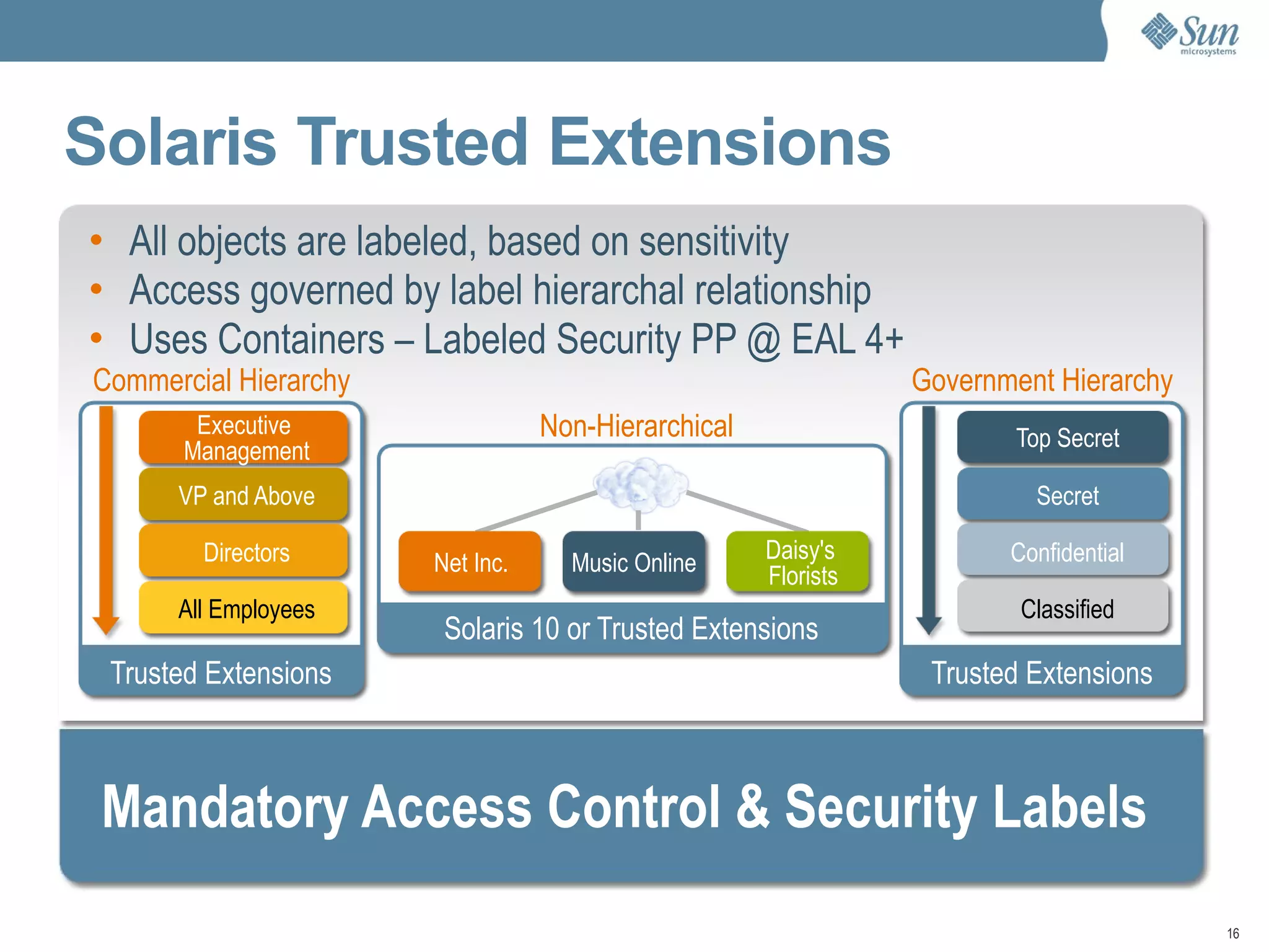 Solaris, OpenSolaris y Virtualización