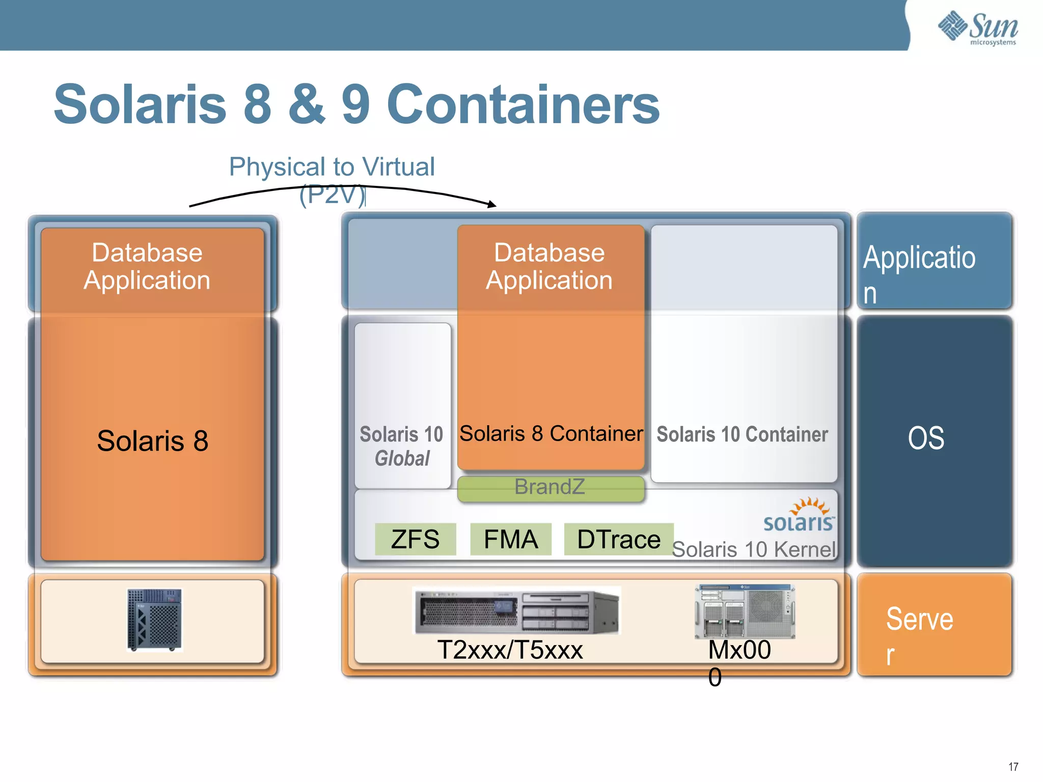 Solaris, OpenSolaris y Virtualización