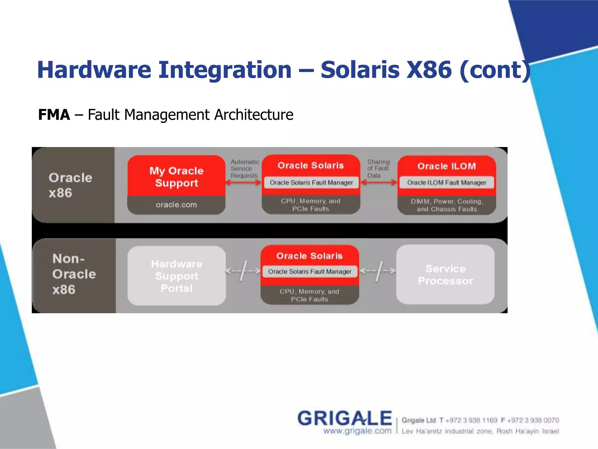 Hardware Integration – Solaris X86 (cont)
FMA – Fault Management Architecture

 