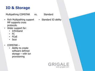 IO & Storage
Multipathing COMSTAR
• Rich Multipathing support
MP supports cross
protocols.
• Wider support for:
• Infiniband
• FC
• FCoE
• Iscsi
• COMSTAR –
• Ability to create
software defined
storage – with lun
provisioning

vs.

Standard
• Standard IO ability

 