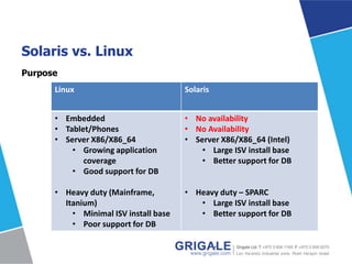 Solaris vs. Linux
Purpose
Linux

Solaris

• Embedded
• Tablet/Phones
• Server X86/X86_64
• Growing application
coverage
• Good support for DB

• No availability
• No Availability
• Server X86/X86_64 (Intel)
• Large ISV install base
• Better support for DB

• Heavy duty (Mainframe,
Itanium)
• Minimal ISV install base
• Poor support for DB

• Heavy duty – SPARC
• Large ISV install base
• Better support for DB

 