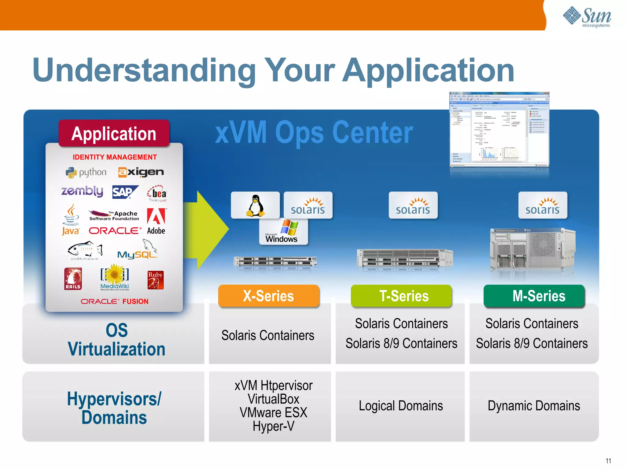 Understanding Your Application
  Application           xVM Ops Center
  IDENTITY MANAGEMENT




             FUSION         X-Series               T-Series                  M-Series
                                              Solaris Containers       Solaris Containers
       OS               Solaris Containers
                                             Solaris 8/9 Containers   Solaris 8/9 Containers
  Virtualization
                          xVM Htpervisor
  Hypervisors/              VirtualBox         Logical Domains          Dynamic Domains
   Domains                 VMware ESX
                             Hyper-V

                                                                                               11
 