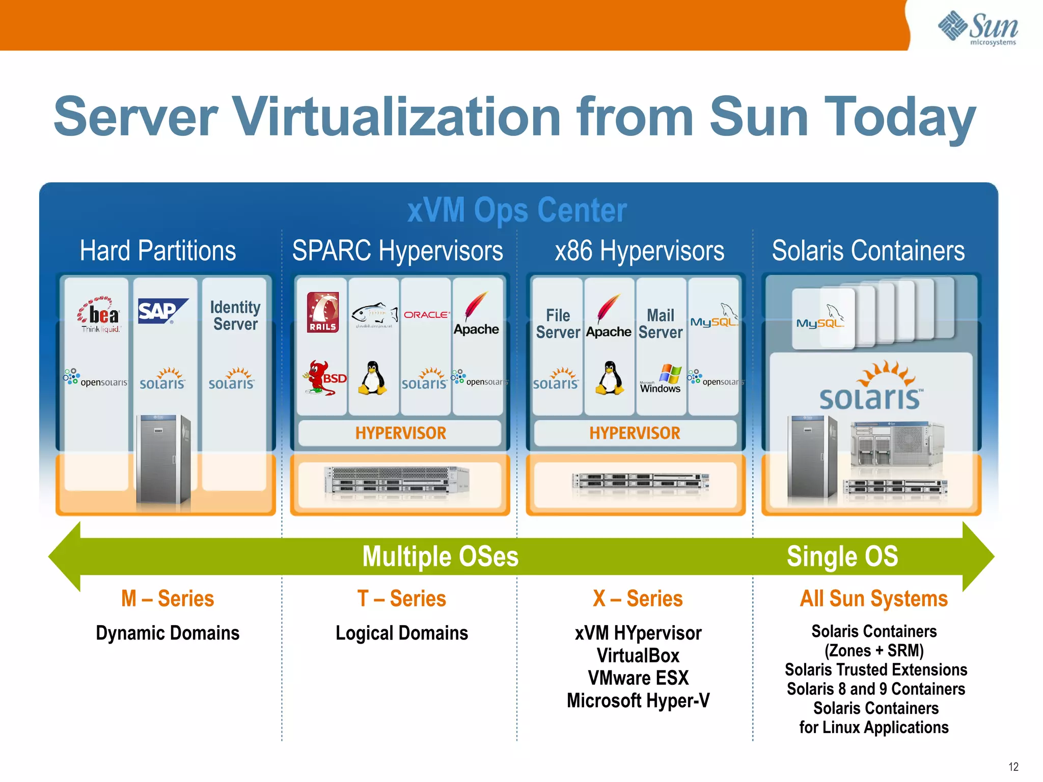 Server Virtualization from Sun Today
                                   xVM Ops Center
 Hard Partitions        SPARC Hypervisors      x86 Hypervisors       Solaris Containers
             Identity                         File          Mail
              Server                         Server        Server




                             Multiple OSes                            Single OS
    M – Series               T – Series               X – Series        All Sun Systems
  Dynamic Domains          Logical Domains        xVM HYpervisor          Solaris Containers
                                                    VirtualBox              (Zones + SRM)‫‏‬
                                                                      Solaris Trusted Extensions
                                                   VMware ESX         Solaris 8 and 9 Containers
                                                 Microsoft Hyper-V        Solaris Containers
                                                                        for Linux Applications

                                                                                                   12
 