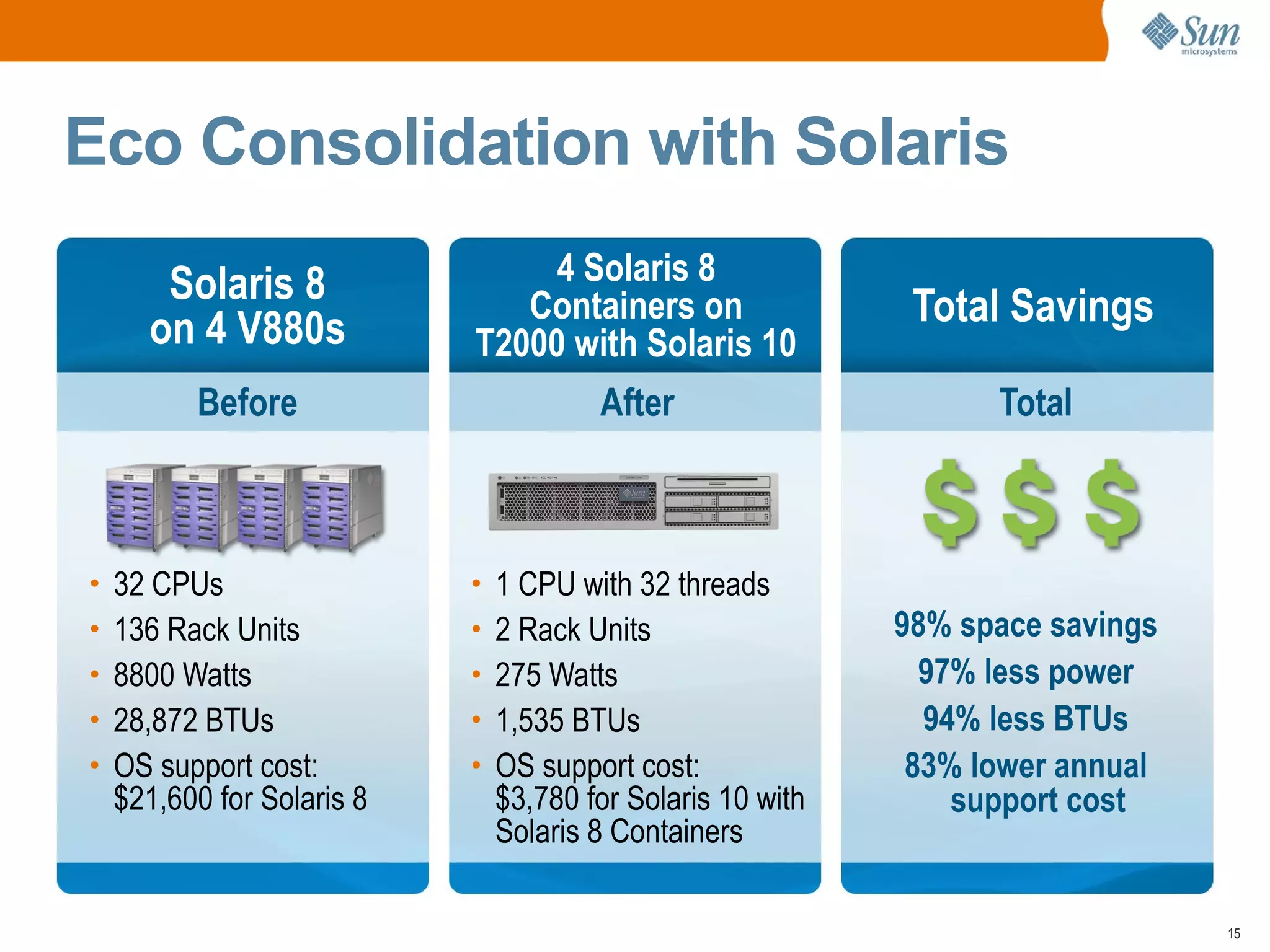 Eco Consolidation with Solaris

     Solaris 8                4 Solaris 8
    on 4 V880s
                            Containers on               Total Savings
                         T2000 with Solaris 10
        Before                     After                     Total



• 32 CPUs                • 1 CPU with 32 threads
• 136 Rack Units         • 2 Rack Units                98% space savings
• 8800 Watts             • 275 Watts                     97% less power
• 28,872 BTUs            • 1,535 BTUs                    94% less BTUs
• OS support cost:       • OS support cost:             83% lower annual
 $21,600 for Solaris 8    $3,780 for Solaris 10 with       support cost
                          Solaris 8 Containers

                                                                           15
 