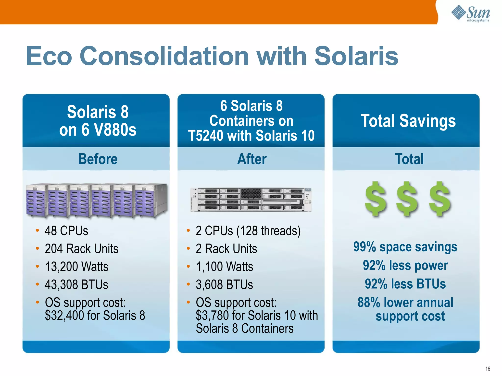 Eco Consolidation with Solaris

     Solaris 8                6 Solaris 8
    on 6 V880s
                            Containers on               Total Savings
                         T5240 with Solaris 10
        Before                     After                     Total



• 48 CPUs                • 2 CPUs (128 threads)
• 204 Rack Units         • 2 Rack Units                99% space savings
• 13,200 Watts           • 1,100 Watts                   92% less power
• 43,308 BTUs            • 3,608 BTUs                    92% less BTUs
• OS support cost:       • OS support cost:             88% lower annual
 $32,400 for Solaris 8    $3,780 for Solaris 10 with       support cost
                          Solaris 8 Containers

                                                                           16
 